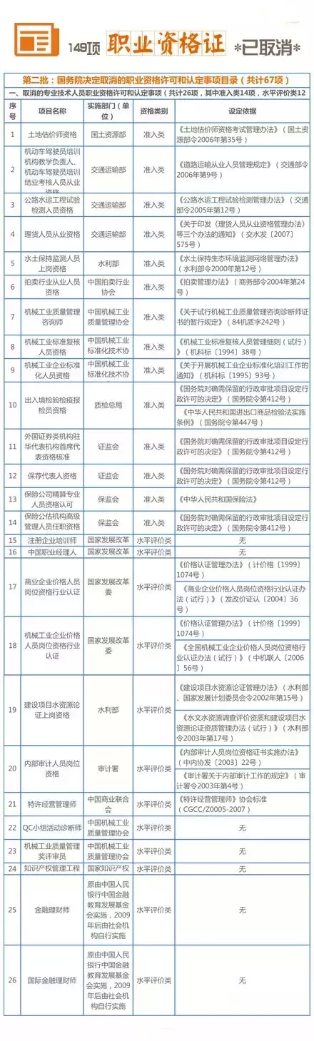 211項職業(yè)資格證被取消 盤點十大含金量高資格證書（3）